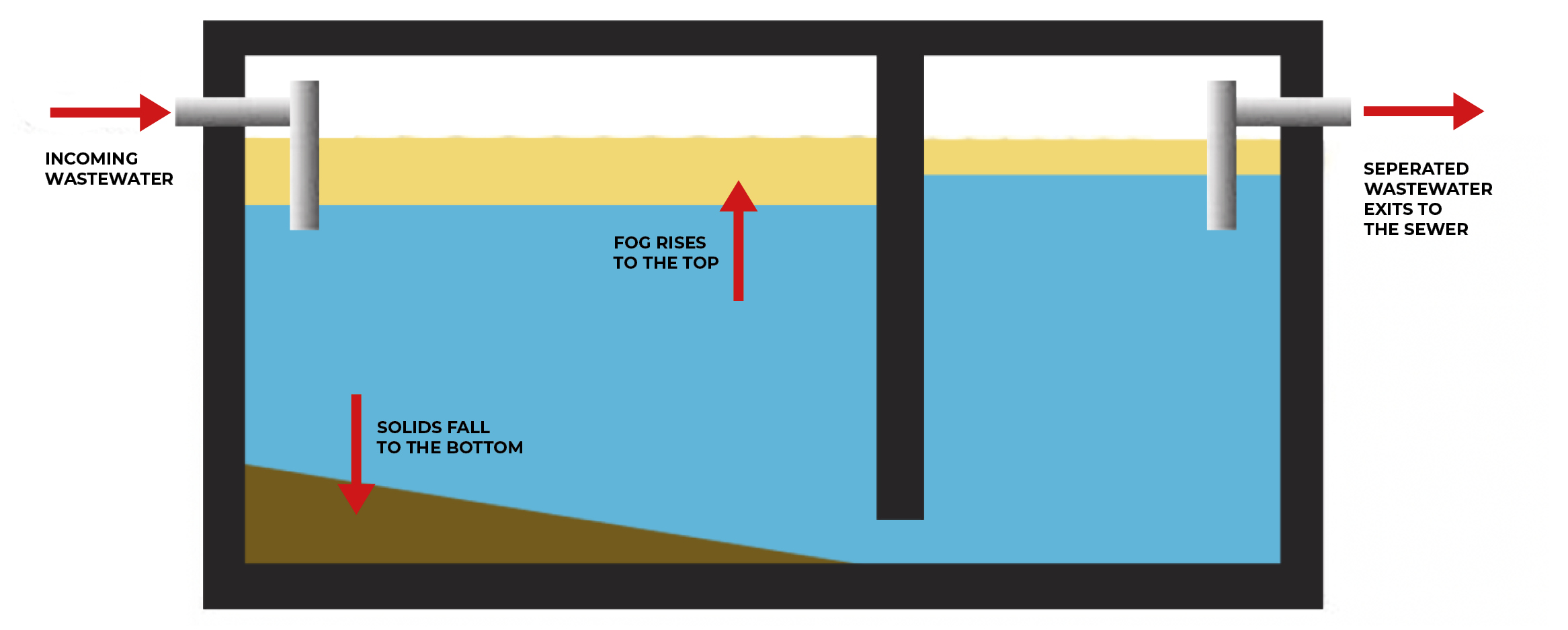 Drain interceptor diagram